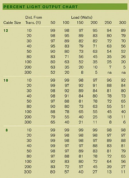 Low Voltage Design Chart